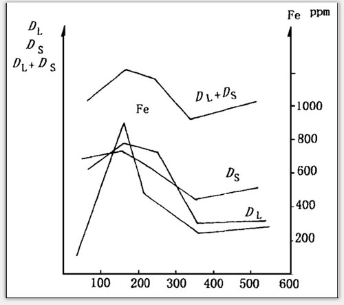 利用油液分析技術得到的該型柴油機的鐵譜分析結果