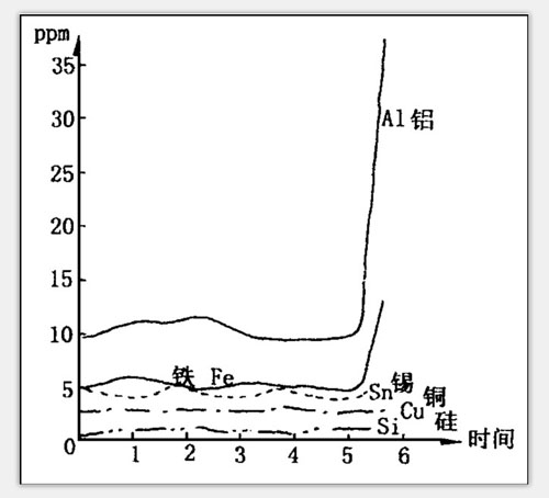 油樣光譜分析數據