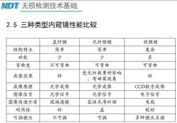 三種類型內窺鏡性能比較：直桿鏡結構簡單、功能少，不可彎曲、成像效果好、耐用性好；工業光纖鏡可彎曲、成像效果受光纖數量影響，有蜂窩現象、耐用性差；工業視頻內窺鏡結構復雜、可彎曲、功能多、成像效果好等特點