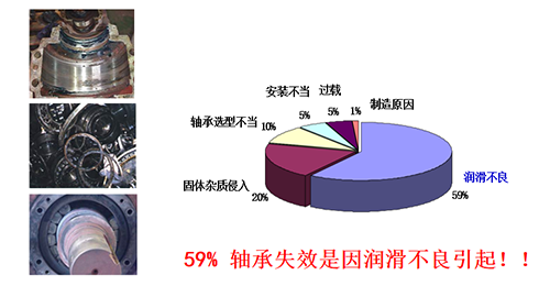 59%軸承失效是因潤滑不良引起！！