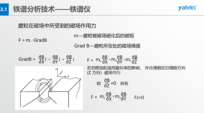 為使微米級到數百微米級大小的磨粒從油樣中磨粒大小鏈狀有序排列，磁場強度和梯度是關鍵。鐵磁性磨粒的磁矩方向與鏈狀（磁力線）一致，非鐵磁性的磁矩方向與鏈狀不一致
